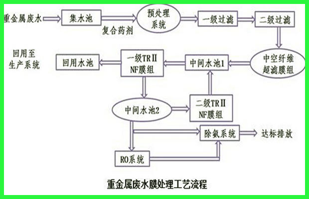 工業(yè)重金屬廢水處理工藝